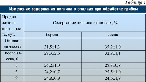 Табл.1. Изменение содержания лигнина в опилках при обработке грибом .