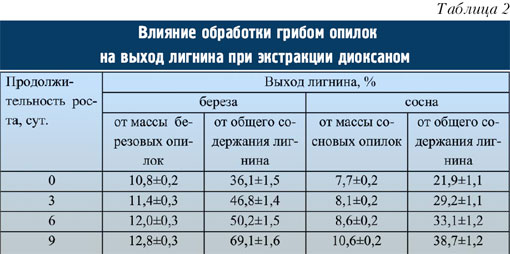 Табл.2. Влияние обработки грибом опилок на выход лигнина при экстракции диоксаном.