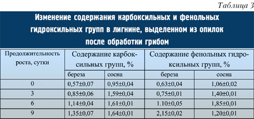 Табл.3. Изменение содержания карбоксильных и фенольных гидроксильных групп в лигнине, выделенном из опилок после обработки грибом.