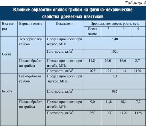 Табл.4. Влияние обработки опилок грибом на физико-механические свойства древесных пластиков.