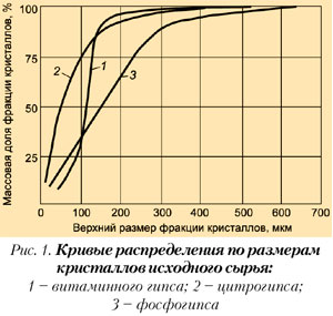 Вяжущие с низкой водопотребностью Вяжущие с низкой водопотребностью