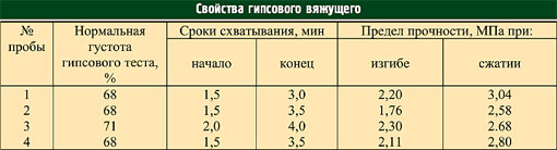 Нормальная густота гипсовых вяжущих Нормальная густота гипсовых вяжущих